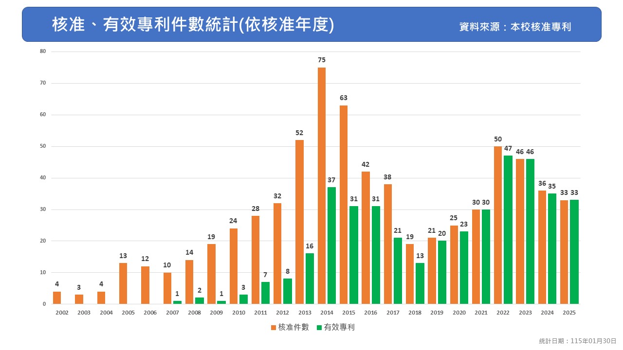 the number of approved and valid patents at our university, categorized by approval year. 