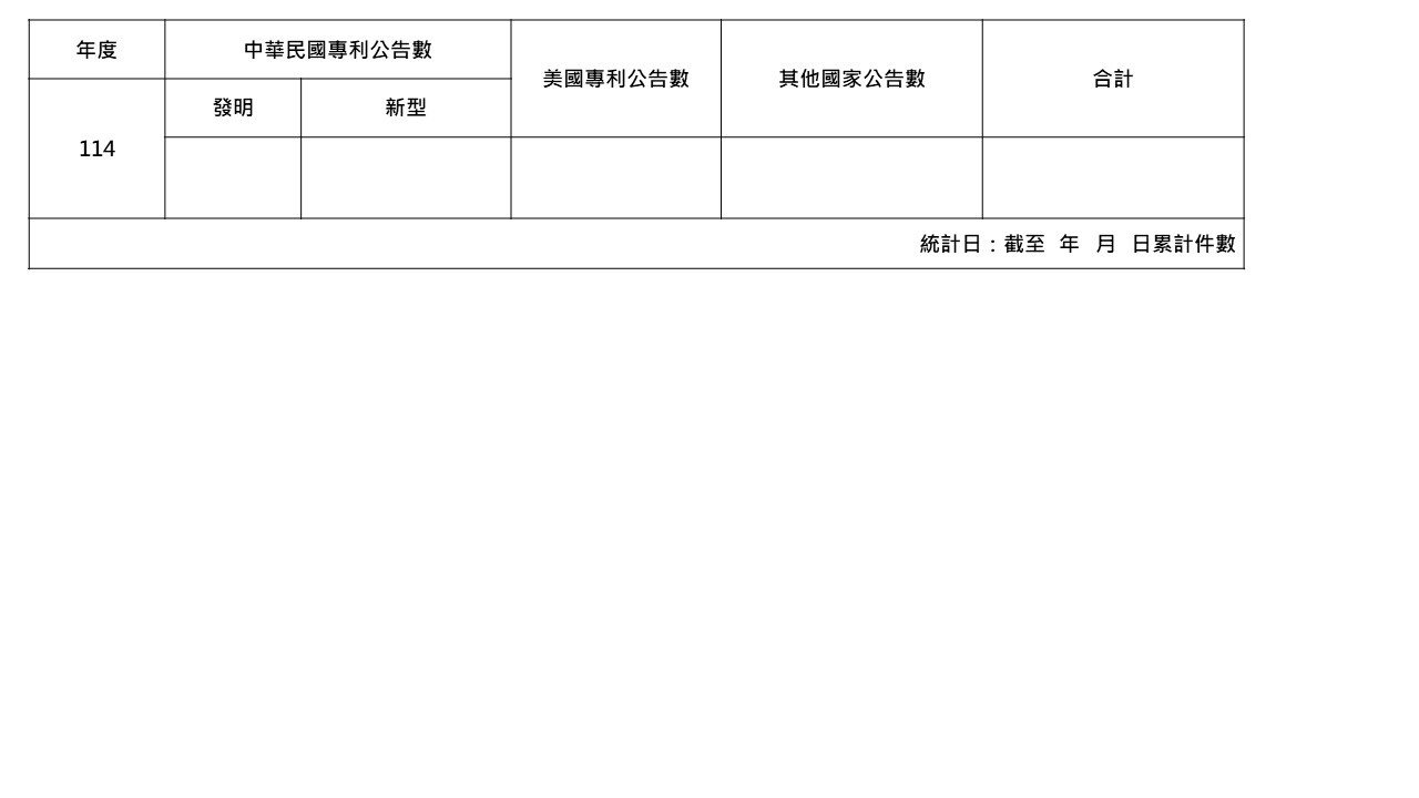 專利核准件數統計