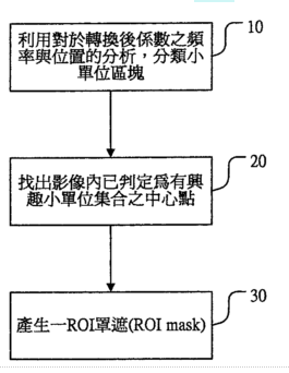 【專利核准公告】P92001-一種自動偵測影像中有興趣區域之方法