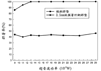 【專利核准公告】P92011-一種應用薄膜鍍著於半導體銅銲墊晶片表面而實現金線與銅銲墊熱音波銲線接合的方法 【專利核准公告】P92011-一種應用薄膜鍍著於半導體銅銲墊晶片表面而實現金線與銅銲墊熱音波銲線接合的方法