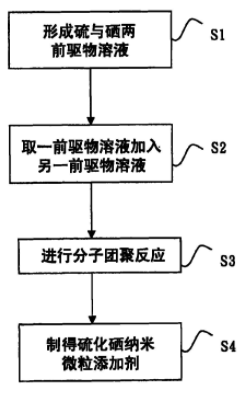 【專利核准公告】P93003CN-硫化硒奈米粒子添加劑的製作方法及其應用「硫化硒纳米粒子添加剂的制作方法及其应用」 【專利核准公告】P93003CN-硫化硒奈米粒子添加劑的製作方法及其應用「硫化硒纳米粒子添加剂的制作方法及其应用」