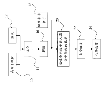 【專利核准公告】P93005-一種磁性高分子微粒及其製造方法 【專利核准公告】P93005-一種磁性高分子微粒及其製造方法