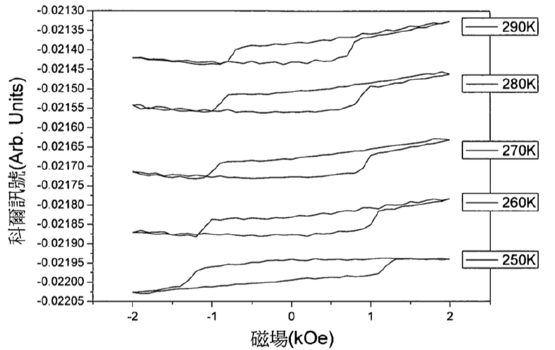 【專利核准公告】P96009-超薄鐵磁/反鐵磁耦合薄膜之結構及其製法 【專利核准公告】P96009-超薄鐵磁/反鐵磁耦合薄膜之結構及其製法