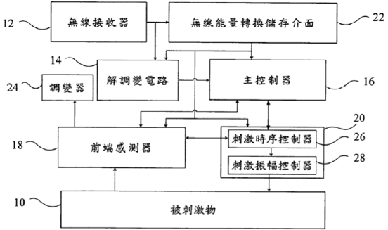 【專利核准公告】P99001-植入式閉迴路微刺激裝置 【專利核准公告】P99001-植入式閉迴路微刺激裝置