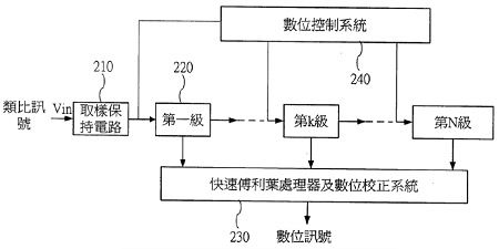 【專利核准公告】P99024-採用快速傅利葉處理器之類比數位轉換器校正系統-1