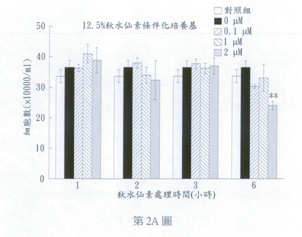 【專利核准公告】P100014-組蛋白H4抗體的用途 【專利核准公告】P100014-組蛋白H4抗體的用途