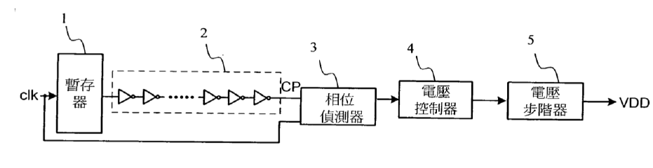 【專利核准公告】P101008-具有預借時間餘裕與局部提高電壓之動態調變系統