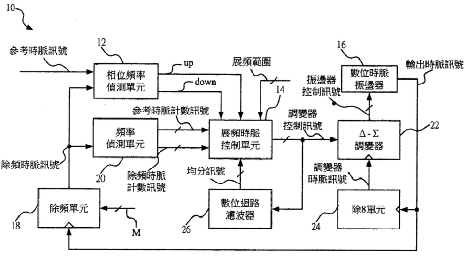 【專利核准公告】P101024-具電磁干擾效應衰減之全數位位展頻時脈產生電路及其控制方法 【專利核准公告】P101024-具電磁干擾效應衰減之全數位位展頻時脈產生電路及其控制方法