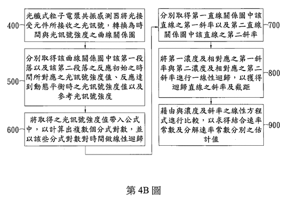 P102007TW-運用光纖式粒子電漿共振感測器之動力學常數估算方法