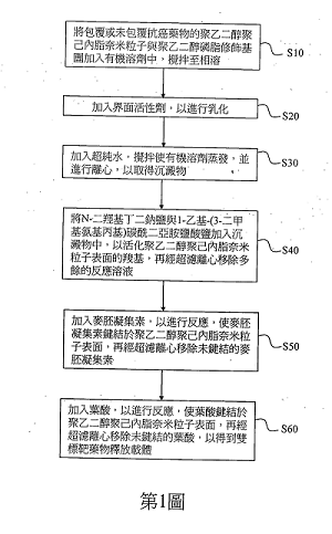 【專利核准公告】P102026-雙標靶藥物釋放載體及其製作方法 【專利核准公告】P102026-雙標靶藥物釋放載體及其製作方法
