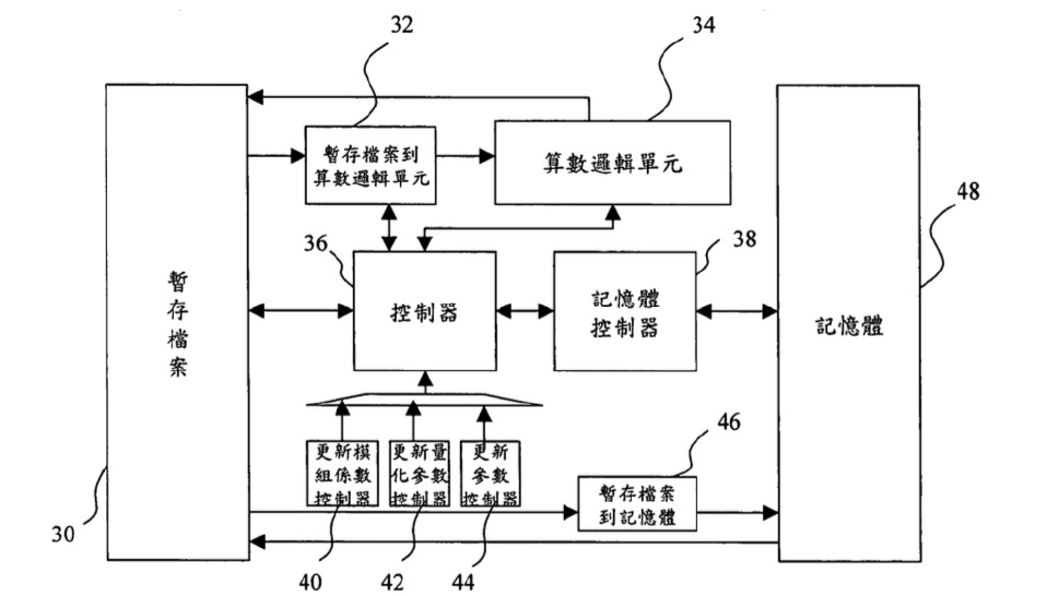 【專利核准公告】P102034-即時視訊編碼晶片之流量控制方法 【專利核准公告】P102034-即時視訊編碼晶片之流量控制方法