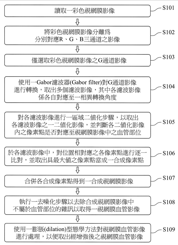 【專利核准公告】P104027-視網膜血管影像的攫取方法 【專利核准公告】P104027-視網膜血管影像的攫取方法