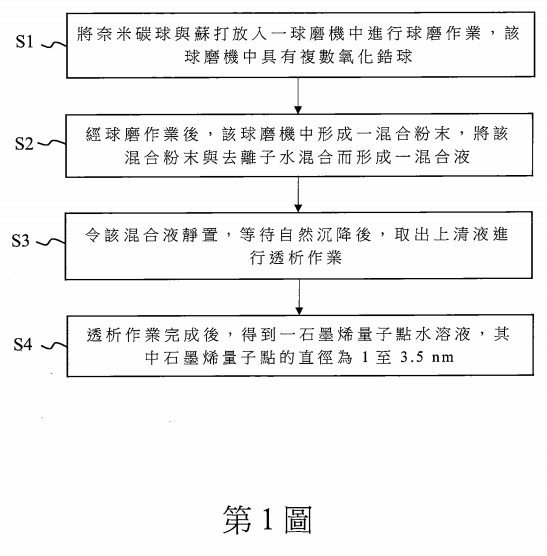 【專利公告讓與】P107007-製備石墨烯量子點之方法-李元堯