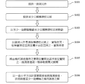 【專利核准公告】P107009-應用於多軸工具機的幾何誤差量測方法 【專利核准公告】P107009-應用於多軸工具機的幾何誤差量測方法
