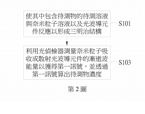 【可授權專利公告】P107012-待測物濃度之測定方法及套組-2 【可授權專利公告】P107012-待測物濃度之測定方法及套組-2