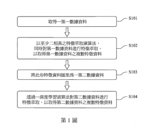 【專利公告讓與】P107016-應用於深度學習之預特徵萃取方法
