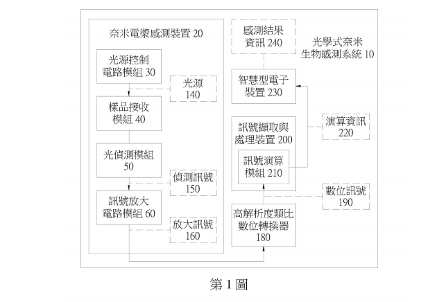 P108003TW-光學式奈米生物感測系統及其方法
