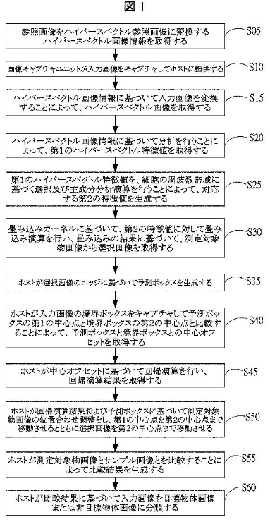 【專利核准公告】P111004JP-以波段用於超頻譜檢測物件影像之方式 【專利核准公告】P111004JP-以波段用於超頻譜檢測物件影像之方式
