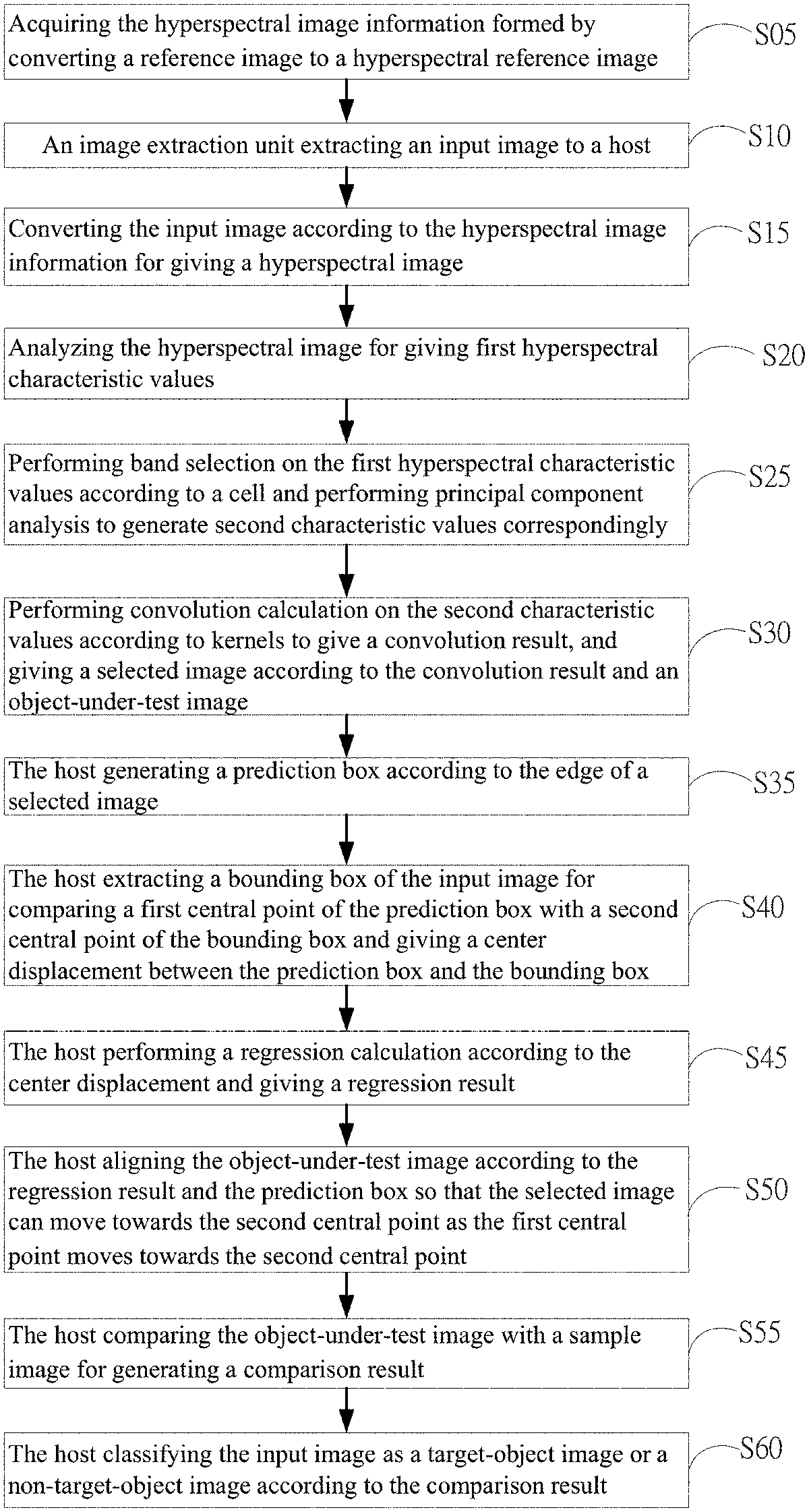 【專利核准公告】P111004US- 以波段用於超頻譜檢測物件影像之方式「METHOD FOR DETECTING OBJECT IMAGE USING HYPERSPECTRAL IMAGING BY BAND SELECTION」