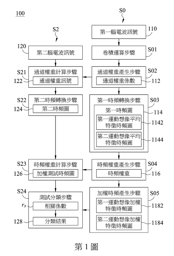 【專利核准公告】P111015TW-時間頻域通道加權強化腦電波訊號分類之方法及其系統 【專利核准公告】P111015TW-時間頻域通道加權強化腦電波訊號分類之方法及其系統