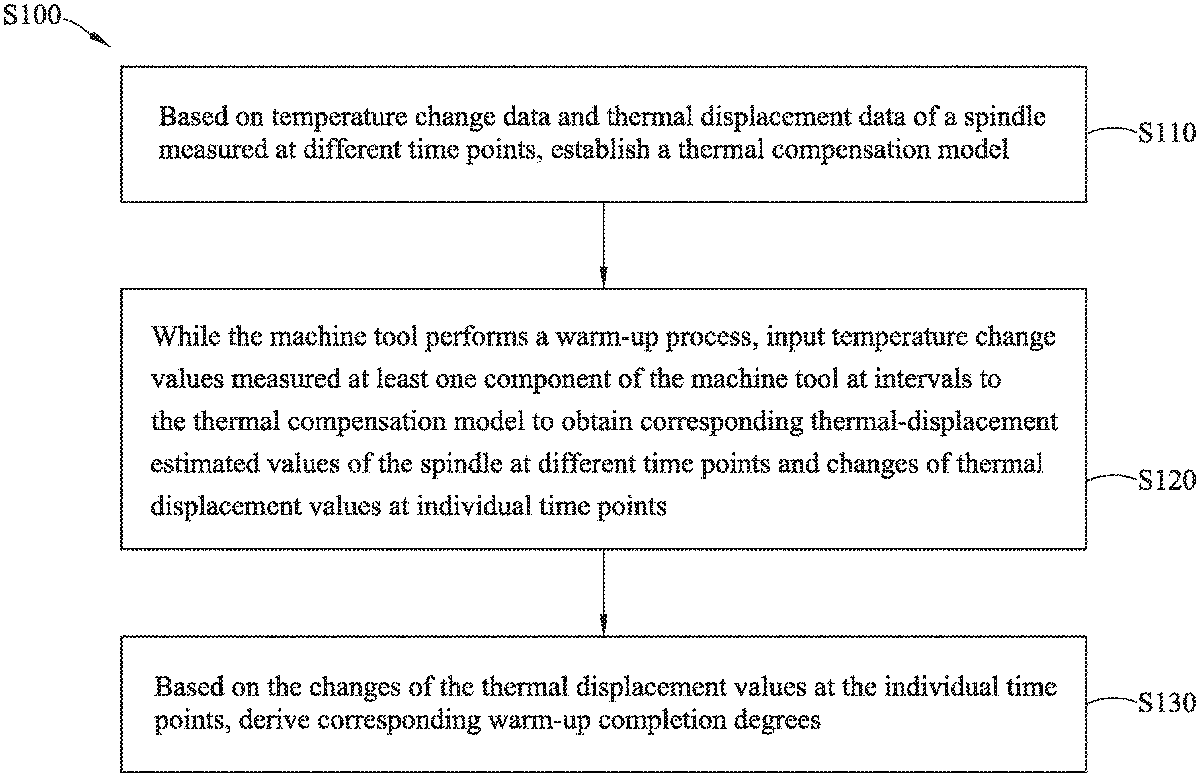 【可授權專利公告】P111040US-工具機智慧化暖機方法「INTELLIGENT WARM-UP METHOD OF MACHINE TOOL」