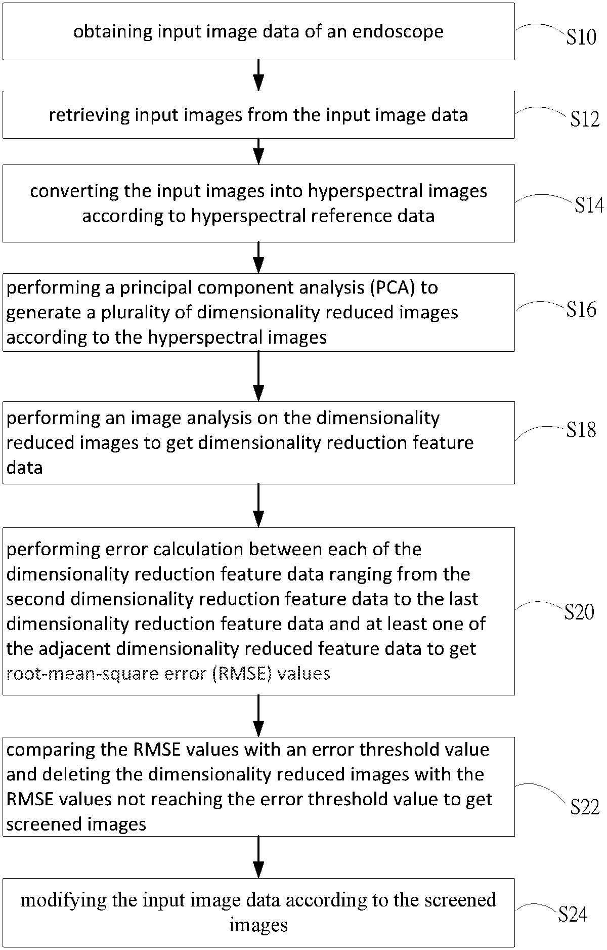 【專利核准公告】P112013US-內視鏡冗餘影像除去方法「METHOD FOR DELETING REDUNDANT IMAGES OF ENDOSCOPE」