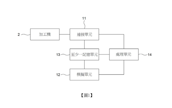 【專利核准公告】P112020TW-基於數位孿生之顫振預測系統及其方法 【專利核准公告】P112020TW-基於數位孿生之顫振預測系統及其方法