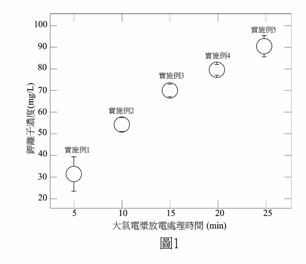 【可授權專利公告】P113004TW-利用大氣電漿製造含鉀液肥的方法 【可授權專利公告】P113004TW-利用大氣電漿製造含鉀液肥的方法