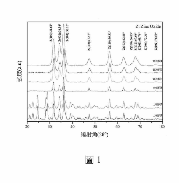 【可授權專利公告】P113012TW-奈米氧化鋅的製法