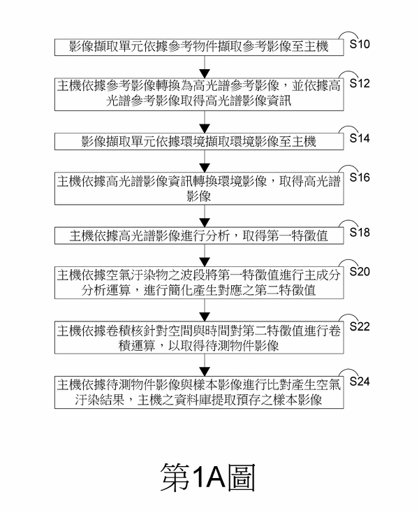 【專利核准公告】P113024TW-以智能高光譜影像評估空氣汙染之方法