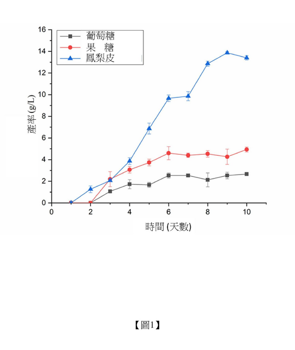 【專利核准公告】P114006-以鳳梨果皮提升細菌纖維素產量並應用於生物皮革製備 【專利核准公告】P114006-以鳳梨果皮提升細菌纖維素產量並應用於生物皮革製備